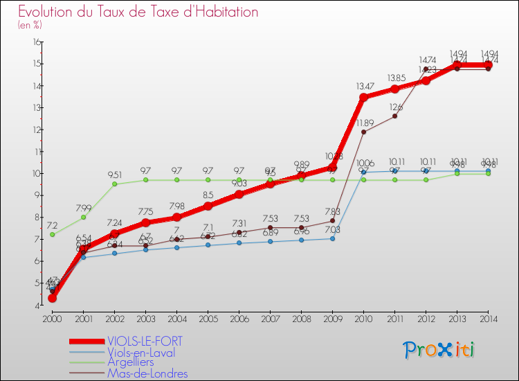 Evolution du taux de la taxe d'habitation pour VIOLS-LE-FORT et les communes proches de 2000 à 2014 Comparaison des taux de la taxe d'habitation pour VIOLS-LE-FORT et les communes voisines de 2000 à 2014