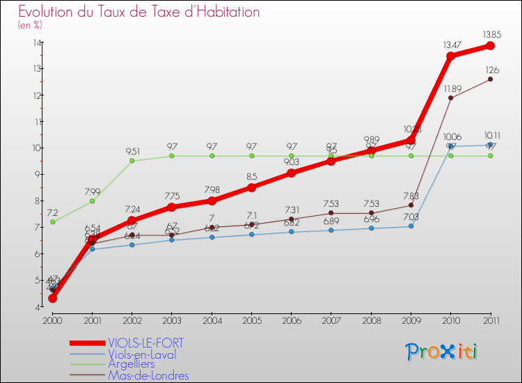 Evolution du taux de la taxe d'habitation pour VIOLS-LE-FORT et les communes proches Comparaison des taux de la taxe d'habitation pour VIOLS-LE-FORT et les communes voisines