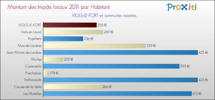Montant des impôts locaux par Habitant pour VIOLS-LE-FORT et les communes proches Comparaison des impôts locaux par habitant pour VIOLS-LE-FORT et les communes voisines