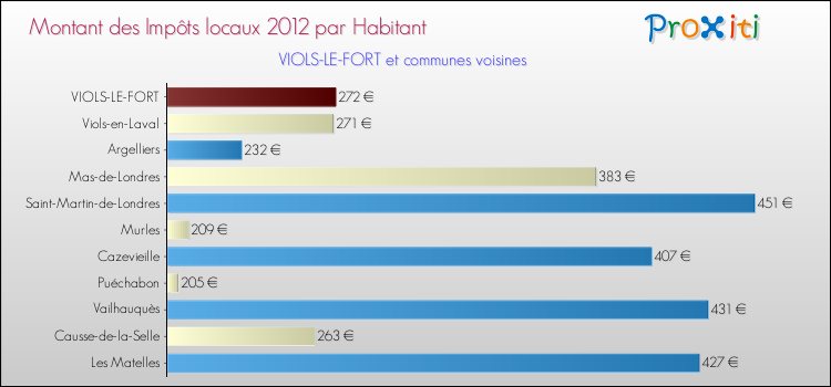 Montant des impôts locaux par Habitant pour VIOLS-LE-FORT et les communes proches Comparaison des impôts locaux par habitant pour VIOLS-LE-FORT et les communes voisines