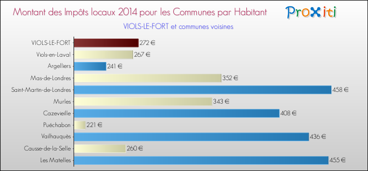 Montant des impôts locaux par Habitant pour VIOLS-LE-FORT et les communes proches en 2014 Comparaison des impôts locaux par habitant pour VIOLS-LE-FORT et les communes voisines en 2014