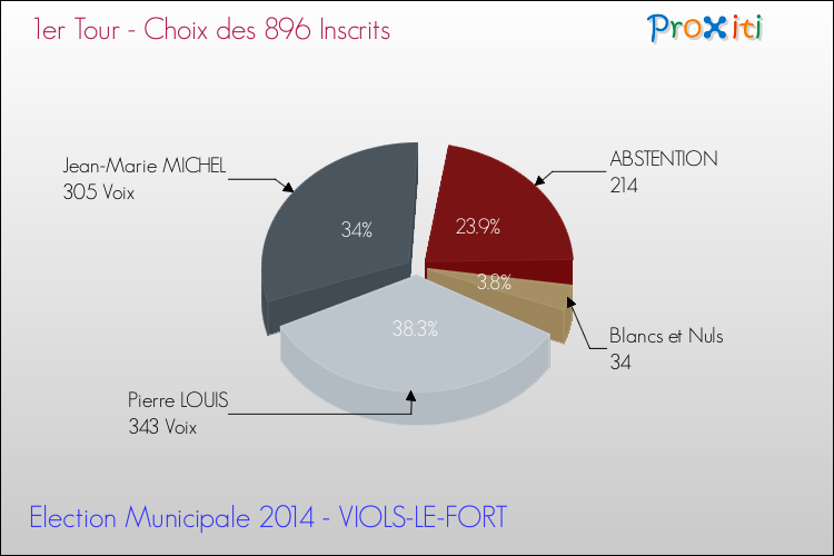 Résultats par rapport aux inscrits au 1er Tour des Elections Municipales 2014 de la commune de VIOLS-LE-FORT Elections Municipales 2014 - Résultats par rapport aux inscrits au 1er Tour pour la commune de VIOLS-LE-FORT