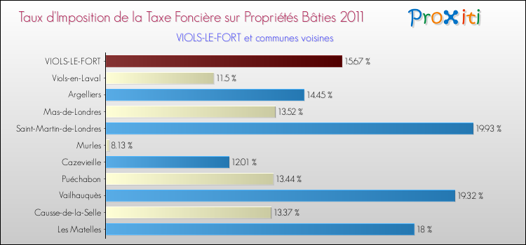 Taux d'imposition de la taxe foncière sur le bati 2011 pour VIOLS-LE-FORT et les communes proches Comparaison des taux d'imposition de la taxe foncière sur le bati 2011 pour VIOLS-LE-FORT et les communes voisines