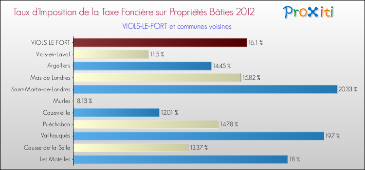 Taux d'imposition de la taxe foncière sur le bati 2012 pour VIOLS-LE-FORT et les communes proches Comparaison des taux d'imposition de la taxe foncière sur le bati 2012 pour VIOLS-LE-FORT et les communes voisines