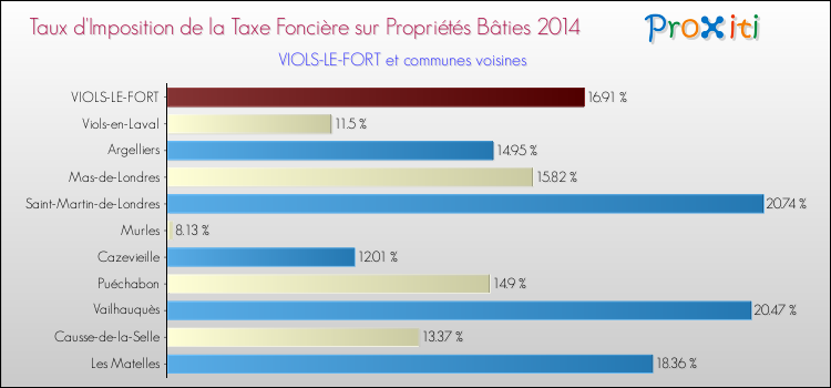 Taux d'imposition de la taxe foncière sur le bati 2014 pour VIOLS-LE-FORT et les communes proches Comparaison des taux d'imposition de la taxe foncière sur le bati 2014 pour VIOLS-LE-FORT et les communes voisines