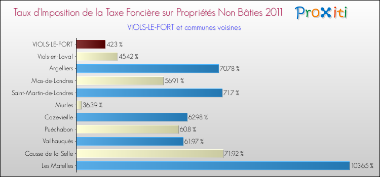Taux d'imposition de la taxe foncière sur les immeubles et terrains non batis 2011 pour VIOLS-LE-FORT et les communes proches Comparaison des taux d'imposition de la taxe foncière sur les immeubles et terrains non batis 2011 pour VIOLS-LE-FORT et les communes voisines
