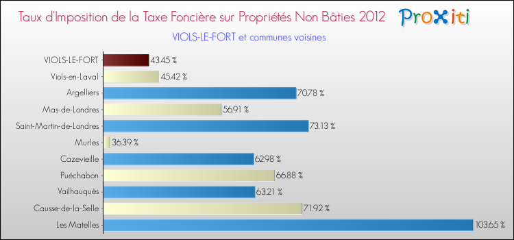 Taux d'imposition de la taxe foncière sur les immeubles et terrains non batis 2012 pour VIOLS-LE-FORT et les communes proches Comparaison des taux d'imposition de la taxe foncière sur les immeubles et terrains non batis 2012 pour VIOLS-LE-FORT et les communes voisines