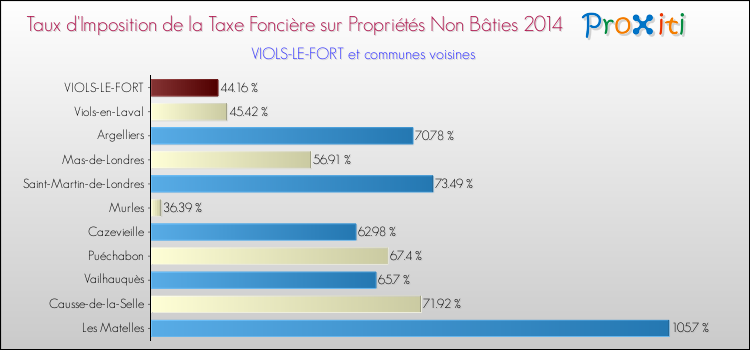 Taux d'imposition de la taxe foncière sur les immeubles et terrains non batis 2014 pour VIOLS-LE-FORT et les communes proches Comparaison des taux d'imposition de la taxe foncière sur les immeubles et terrains non batis 2014 pour VIOLS-LE-FORT et les communes voisines