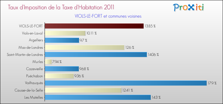Taux d'imposition de la taxe d'habitation 2011 pour VIOLS-LE-FORT et les communes proches Comparaison des taux d'imposition de la taxe d'habitation 2011 pour VIOLS-LE-FORT et les communes voisines