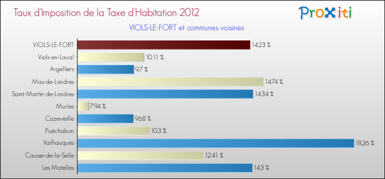 Taux d'imposition de la taxe d'habitation 2012 pour VIOLS-LE-FORT et les communes proches Comparaison des taux d'imposition de la taxe d'habitation 2012 pour VIOLS-LE-FORT et les communes voisines