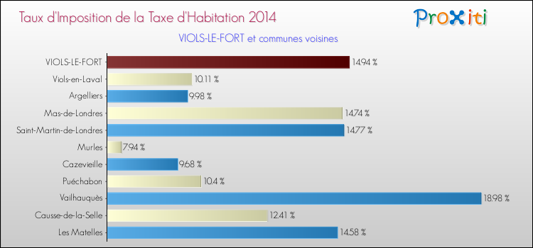 Taux d'imposition de la taxe d'habitation 2014 pour VIOLS-LE-FORT et les communes proches Comparaison des taux d'imposition de la taxe d'habitation 2014 pour VIOLS-LE-FORT et les communes voisines