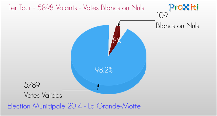 Votes blancs ou nuls au 1er Tour des Elections Municipales 2014 de la commune de La Grande-Motte Elections Municipales 2014 - Votes blancs ou nuls au 1er Tour pour la commune de La Grande-Motte