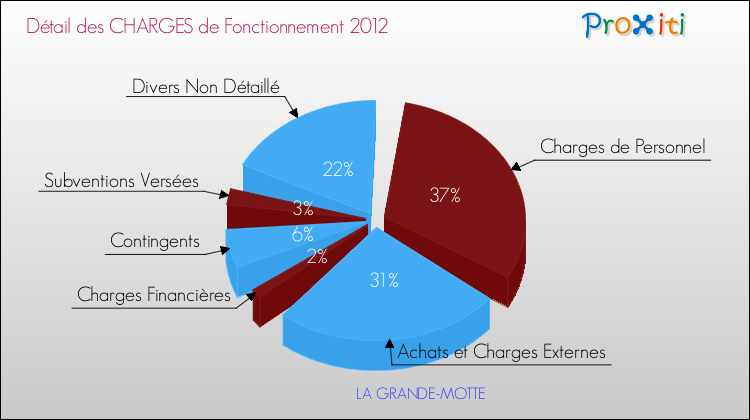 Décomposition des Charges de Fonctionnement 2012 de la commune de LA GRANDE-MOTTE Charges de Fonctionnement 2012 pour la commune de LA GRANDE-MOTTE