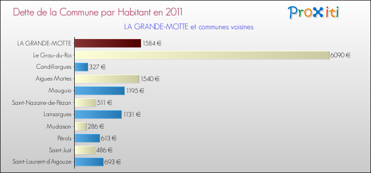 Dette par habitant de la commune en 2011 pour LA GRANDE-MOTTE et les communes proches Comparaison de la dette par habitant de la commune en 2011 pour LA GRANDE-MOTTE et les communes voisines
