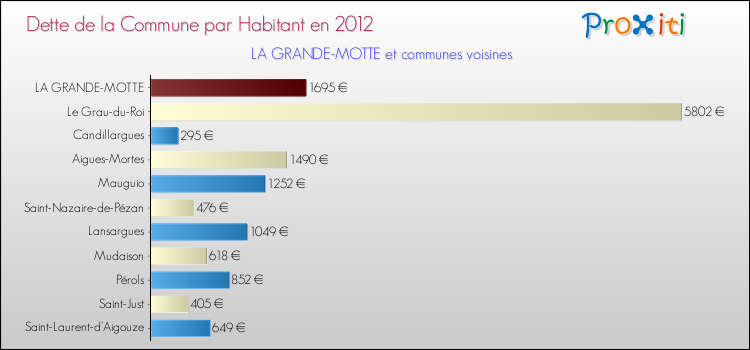 Dette par habitant de la commune en 2012 pour LA GRANDE-MOTTE et les communes proches Comparaison de la dette par habitant de la commune en 2012 pour LA GRANDE-MOTTE et les communes voisines