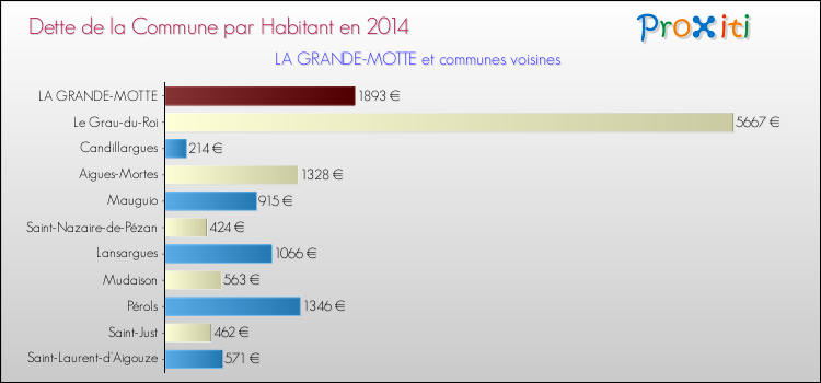 Dette par habitant de la commune en 2014 pour LA GRANDE-MOTTE et les communes proches Comparaison de la dette par habitant de la commune en 2014 pour LA GRANDE-MOTTE et les communes voisines