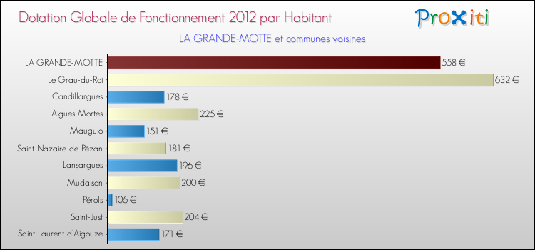 Montant des dotations globales de fonctionnement DGF par Habitant pour LA GRANDE-MOTTE et les communes proches Comparaison des des dotations globales de fonctionnement DGF par habitant pour LA GRANDE-MOTTE et les communes voisines