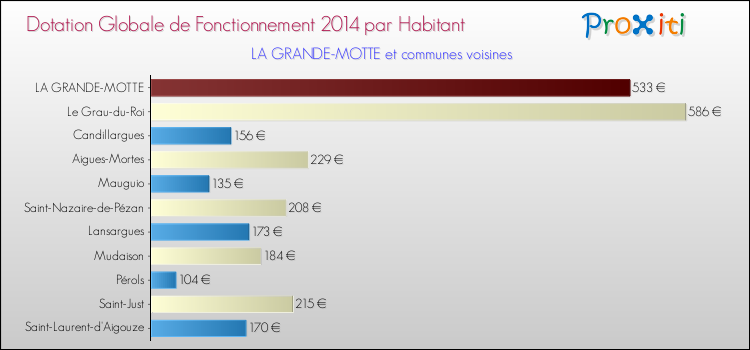 Montant des dotations globales de fonctionnement DGF par Habitant pour LA GRANDE-MOTTE et les communes proches en 2014. Comparaison des des dotations globales de fonctionnement DGF par habitant pour LA GRANDE-MOTTE et les communes voisines en 2014.