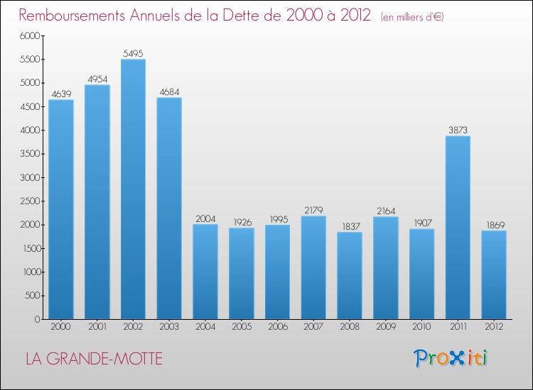 Evolution de l'annuité de la dette pour la commune de LA GRANDE-MOTTE de 2000 à 2012 Annuités de la dette pour LA GRANDE-MOTTE de 2000 à 2012