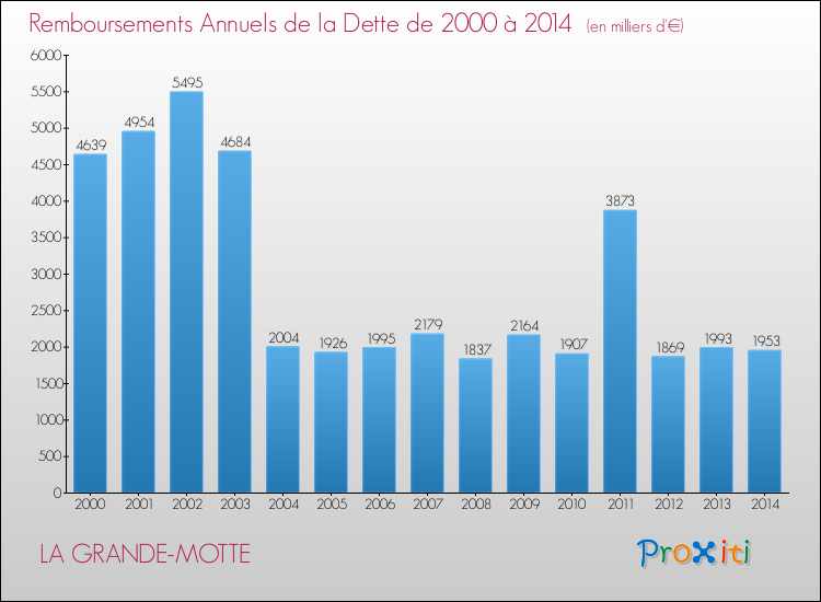 Evolution de l'annuité de la dette pour la commune de LA GRANDE-MOTTE de 2000 à 2014 Annuités de la dette pour LA GRANDE-MOTTE de 2000 à 2014