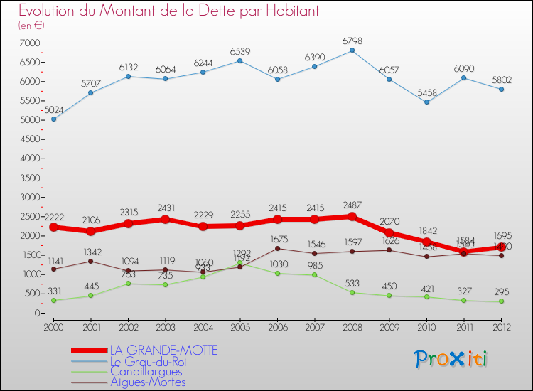 Evolution de la dette par habitant pour la commune de LA GRANDE-MOTTE et les communes proches de 2000 à 2012 Comparaison de la dette par habitant pour LA GRANDE-MOTTE et les communes voisines de 2000 à 2012