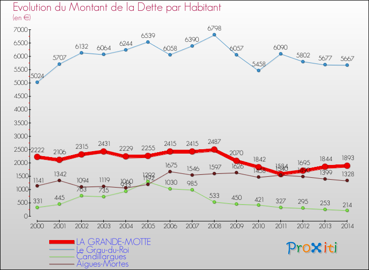 Evolution de la dette par habitant pour la commune de LA GRANDE-MOTTE et les communes proches de 2000 à 2014 Comparaison de la dette par habitant pour LA GRANDE-MOTTE et les communes voisines de 2000 à 2014