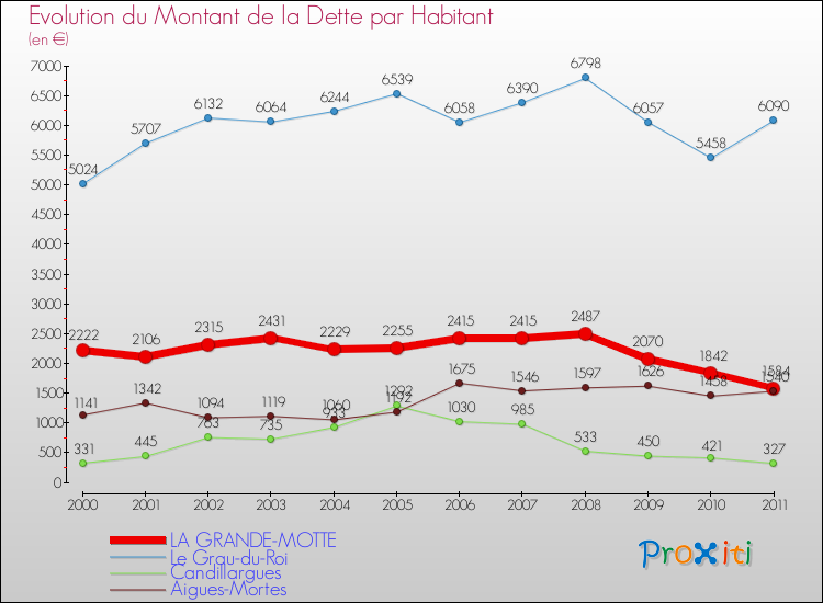 Evolution de la dette par habitant pour la commune de LA GRANDE-MOTTE et les communes proches Comparaison de la dette par habitant pour LA GRANDE-MOTTE et les communes voisines
