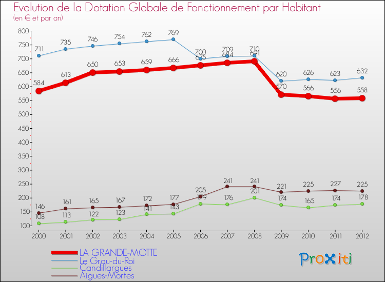 Evolution et montant de la dotation globale de fonctionnement par Habitant pour LA GRANDE-MOTTE et les communes proches Comparaison des dotations globales de fonctionnement par habitant pour LA GRANDE-MOTTE et les communes voisines