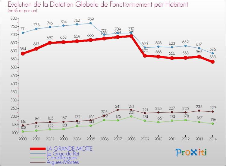 Evolution et montant de la dotation globale de fonctionnement par Habitant pour LA GRANDE-MOTTE et les communes proches de 2000 à 2014. Comparaison des dotations globales de fonctionnement par habitant pour LA GRANDE-MOTTE et les communes voisines de 2000 à 2014.