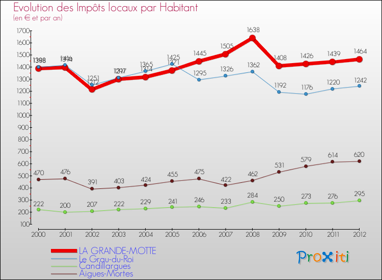 Evolution et montant des impôts locaux par Habitant pour LA GRANDE-MOTTE et les communes proches Comparaison des impôts locaux par habitant pour LA GRANDE-MOTTE et les communes voisines