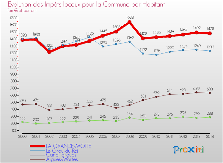 Evolution et montant des impôts locaux par Habitant pour LA GRANDE-MOTTE et les communes proches de 2000 à 2014 Comparaison des impôts locaux par habitant pour LA GRANDE-MOTTE et les communes voisines de 2000 à 2014