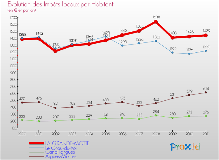Evolution et montant des impôts locaux par Habitant pour LA GRANDE-MOTTE et les communes proches Comparaison des impôts locaux par habitant pour LA GRANDE-MOTTE et les communes voisines