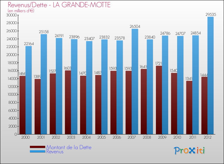 Evolution comparée de la dette et des revenus pour la commune de LA GRANDE-MOTTE de 2000 à 2012 Comparaison de la dette et des revenus pour LA GRANDE-MOTTE de 2000 à 2012