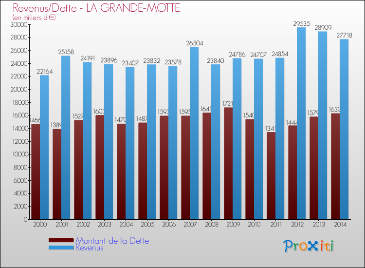 Evolution comparée de la dette et des revenus pour la commune de LA GRANDE-MOTTE de 2000 à 2014 Comparaison de la dette et des revenus pour LA GRANDE-MOTTE de 2000 à 2014