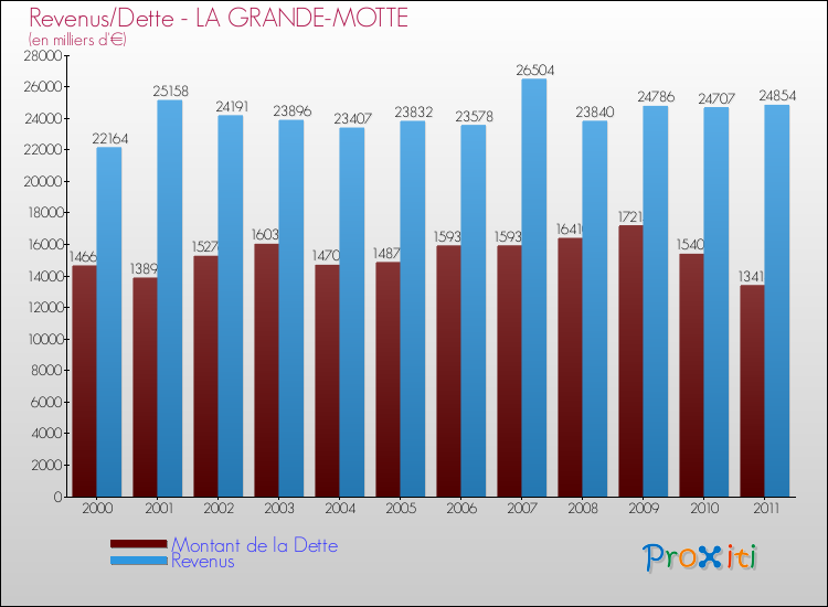 Evolution comparée de la dette et des revenus pour la commune de LA GRANDE-MOTTE de 2000 à 2011 Comparaison de la dette et des revenus pour LA GRANDE-MOTTE de 2000 à 2011