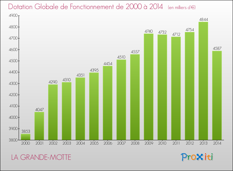 Evolution du montant de la Dotation Globale de Fonctionnement pour la commune de LA GRANDE-MOTTE de 2000 à 2014 Evolution du montant de la Dotation Globale de Fonctionnement pour LA GRANDE-MOTTE de 2000 à 2014
