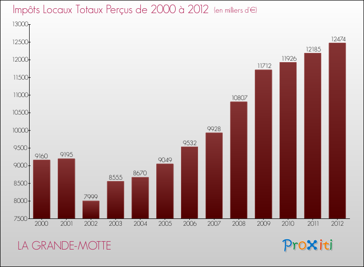 Evolution des Impôts Locaux pour la commune de LA GRANDE-MOTTE de 2000 à 2012 Evolution des Impôts Locaux pour LA GRANDE-MOTTE de 2000 à 2012