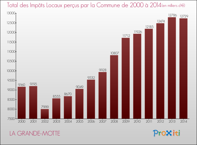 Evolution des Impôts Locaux pour la commune de LA GRANDE-MOTTE de 2000 à 2014 Evolution des Impôts Locaux pour LA GRANDE-MOTTE de 2000 à 2014