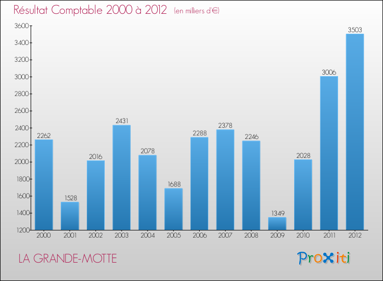 Evolution du résultat comptable pour la commune de LA GRANDE-MOTTE de 2000 à 2012 Evolution du résultat comptable pour LA GRANDE-MOTTE de 2000 à 2012