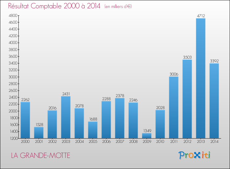 Evolution du résultat comptable pour la commune de LA GRANDE-MOTTE de 2000 à 2014 Evolution du résultat comptable pour LA GRANDE-MOTTE de 2000 à 2014