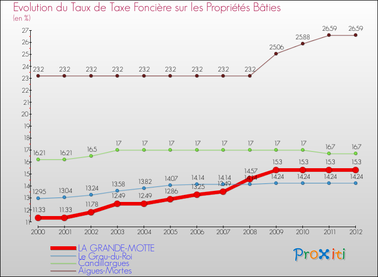 Evolution du taux de la taxe foncière sur le bati pour LA GRANDE-MOTTE et les communes proches de 2000 à 2012 Comparaison des taux de taxe foncière sur le bati pour LA GRANDE-MOTTE et les communes voisines de 2000 à 2012