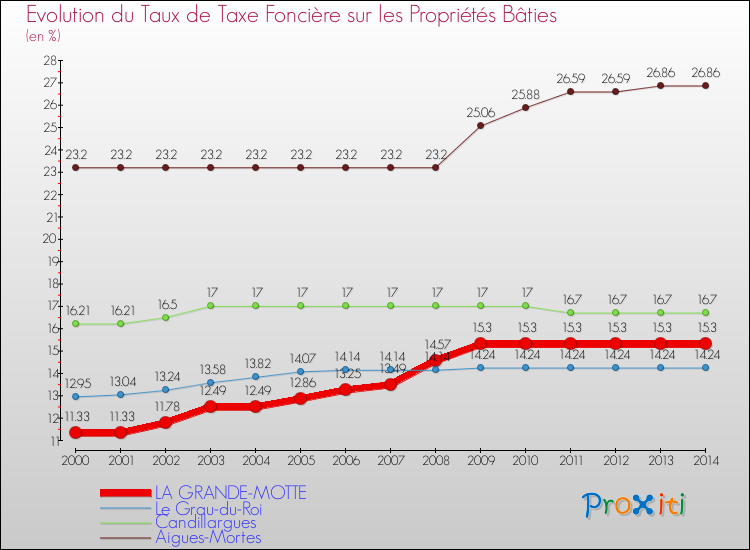 Evolution du taux de la taxe foncière sur le bati pour LA GRANDE-MOTTE et les communes proches de 2000 à 2014 Comparaison des taux de taxe foncière sur le bati pour LA GRANDE-MOTTE et les communes voisines de 2000 à 2014