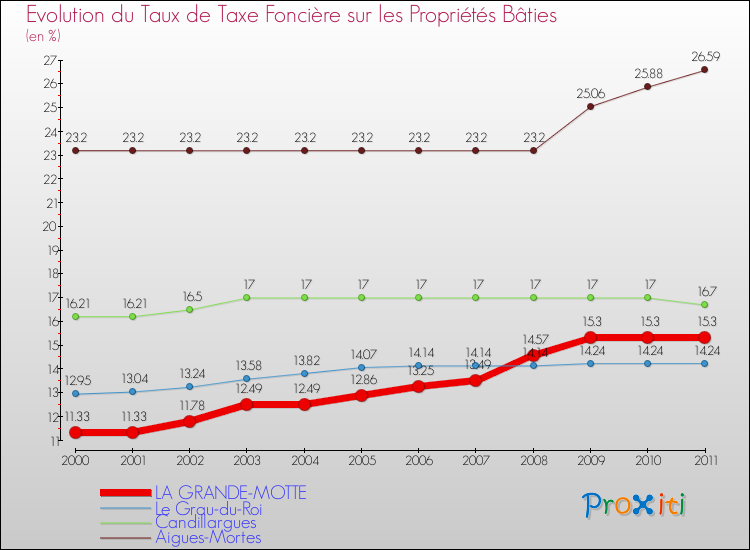 Evolution du taux de la taxe foncière sur le bati pour LA GRANDE-MOTTE et les communes proches Comparaison des taux de taxe foncière sur le bati pour LA GRANDE-MOTTE et les communes voisines