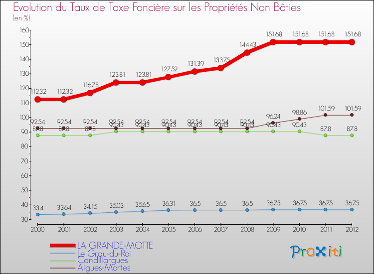 Evolution du taux de la taxe foncière sur les immeubles et terrains non batis pour LA GRANDE-MOTTE et les communes proches de 2000 à 2012 Comparaison des taux de la taxe foncière sur les immeubles et terrains non batis pour LA GRANDE-MOTTE et les communes voisines de 2000 à 2012