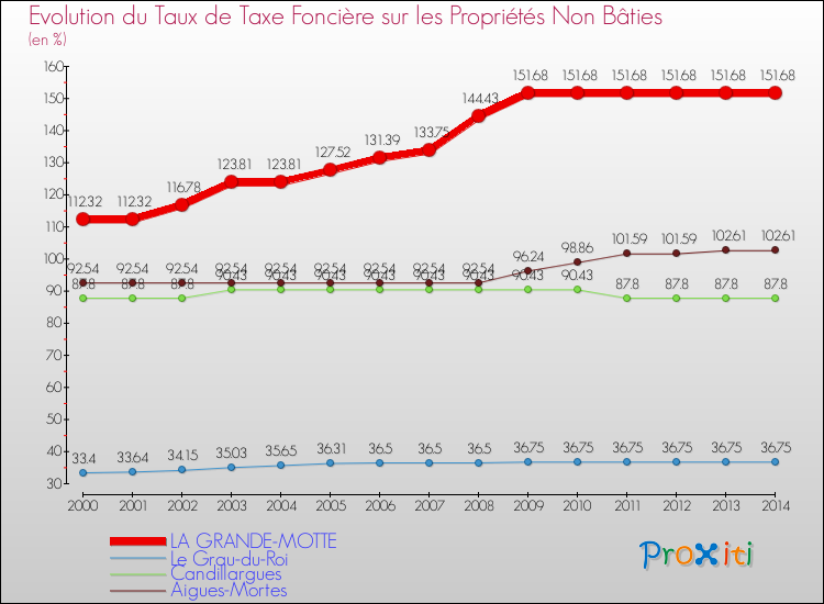 Evolution du taux de la taxe foncière sur les immeubles et terrains non batis pour LA GRANDE-MOTTE et les communes proches de 2000 à 2014 Comparaison des taux de la taxe foncière sur les immeubles et terrains non batis pour LA GRANDE-MOTTE et les communes voisines de 2000 à 2014