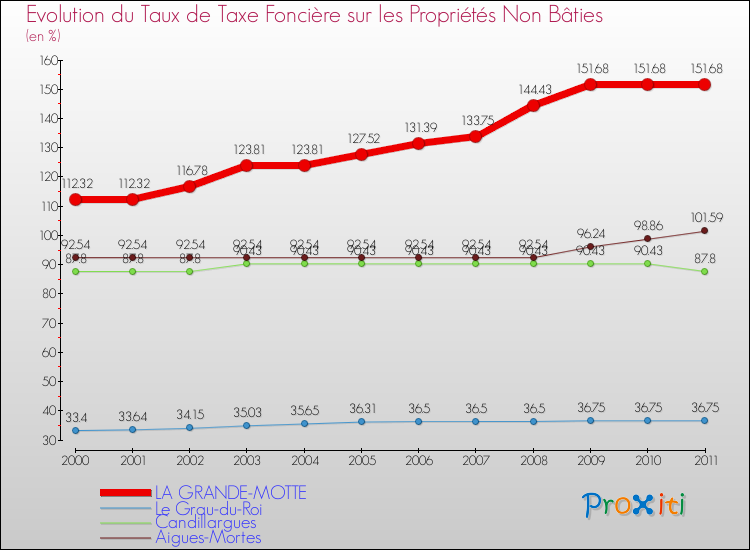 Evolution du taux de la taxe foncière sur les immeubles et terrains non batis pour LA GRANDE-MOTTE et les communes proches Comparaison des taux de la taxe foncière sur les immeubles et terrains non batis pour LA GRANDE-MOTTE et les communes voisines