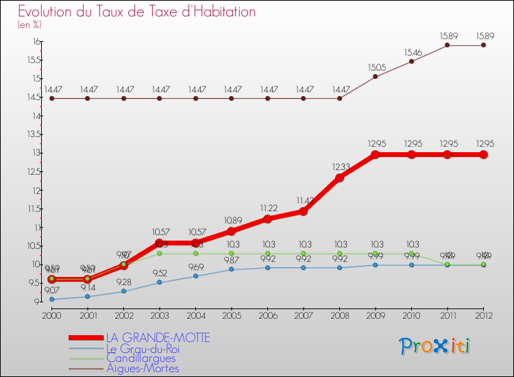 Evolution du taux de la taxe d'habitation pour LA GRANDE-MOTTE et les communes proches Comparaison des taux de la taxe d'habitation pour LA GRANDE-MOTTE et les communes voisines