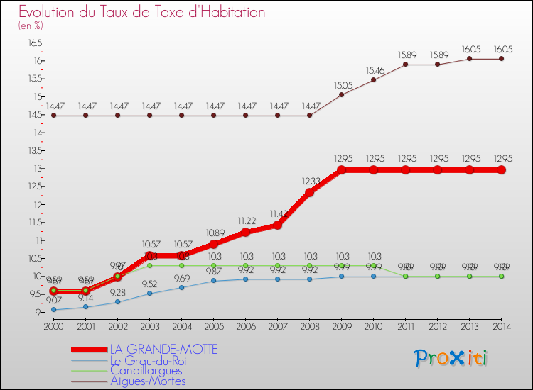 Evolution du taux de la taxe d'habitation pour LA GRANDE-MOTTE et les communes proches de 2000 à 2014 Comparaison des taux de la taxe d'habitation pour LA GRANDE-MOTTE et les communes voisines de 2000 à 2014