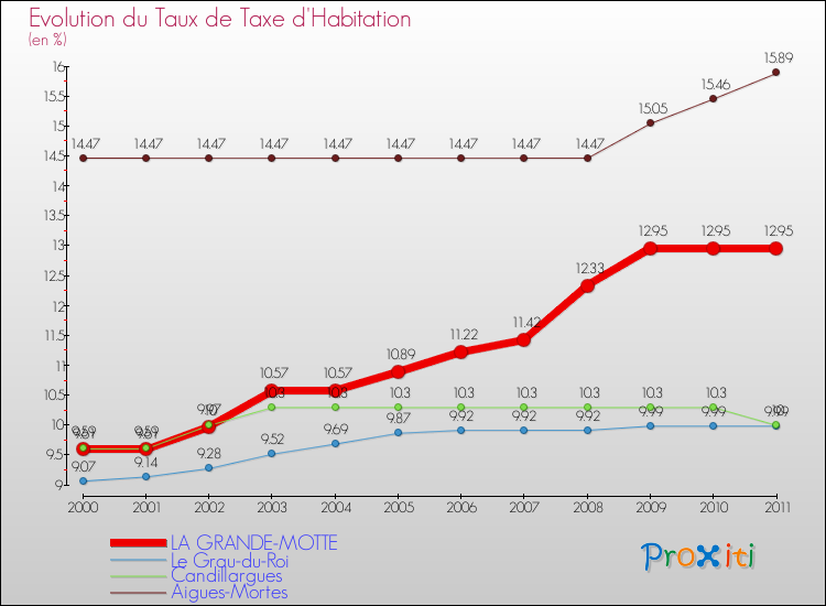 Evolution du taux de la taxe d'habitation pour LA GRANDE-MOTTE et les communes proches Comparaison des taux de la taxe d'habitation pour LA GRANDE-MOTTE et les communes voisines