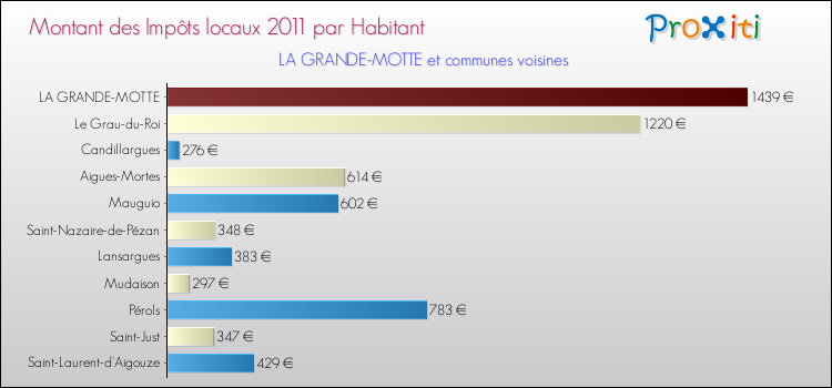 Montant des impôts locaux par Habitant pour LA GRANDE-MOTTE et les communes proches Comparaison des impôts locaux par habitant pour LA GRANDE-MOTTE et les communes voisines